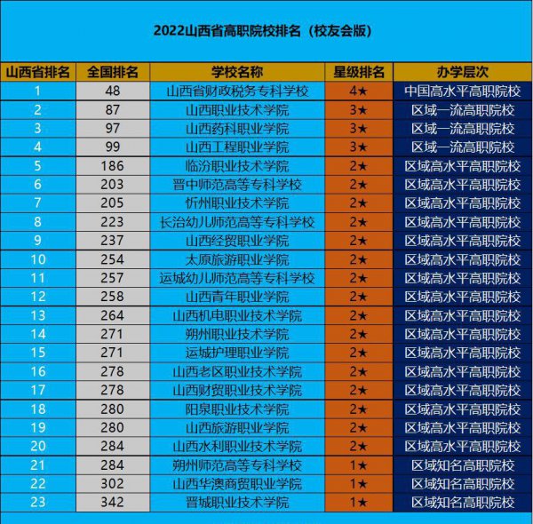 山西专科学校排名公办