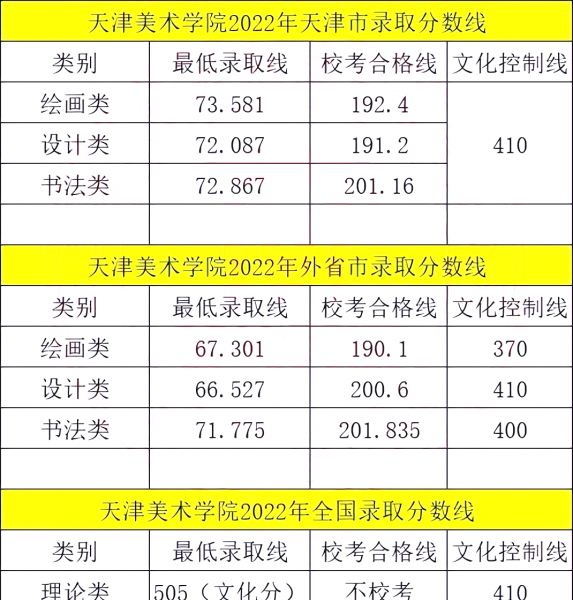 天津美术学院多少分能考上