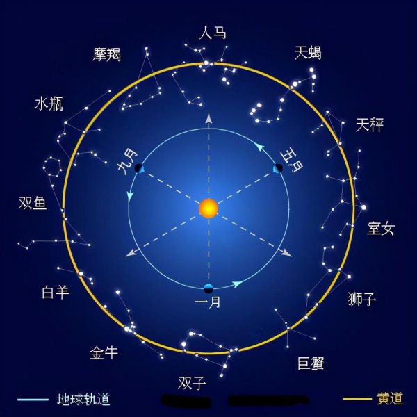 一共有多少个星座