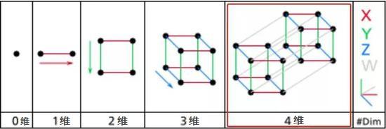 如何进入四维空间