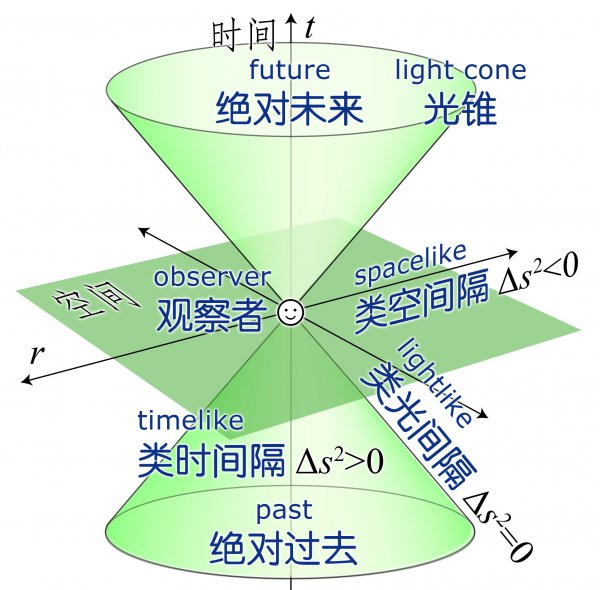 如何进入四维空间