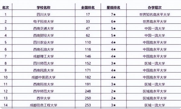 四川省大学排名一览表