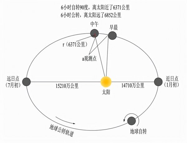 太阳什么时候离人最近说法