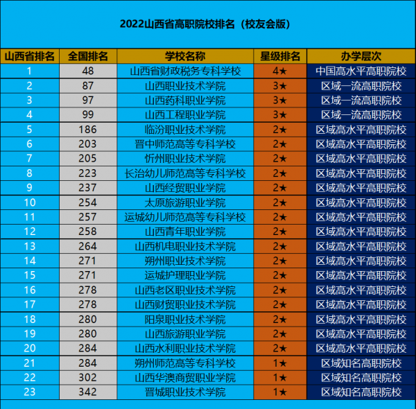 山西省专科学校排行榜