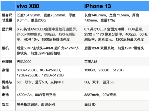 vivox80和苹果13哪个好