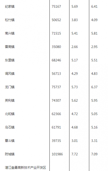 雷州市属于哪个市