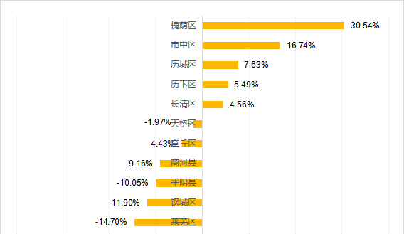 济南市有几个区几个县