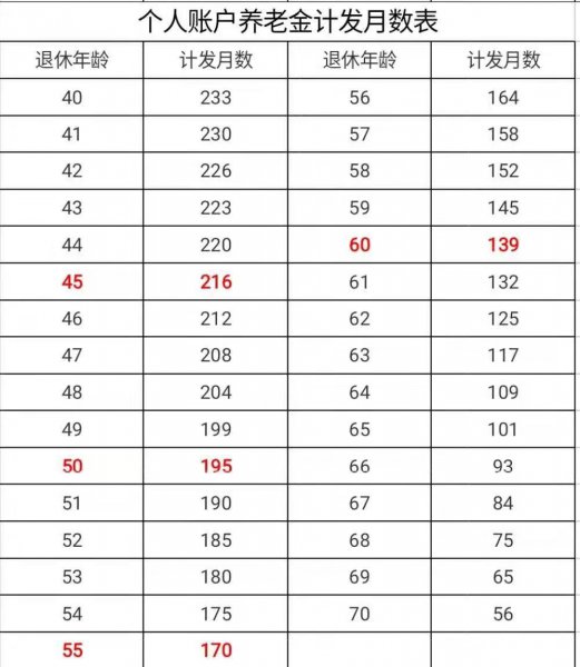 个人账户养老金计发月数怎么算