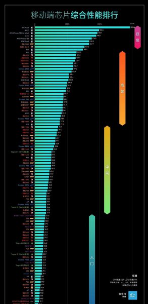 cpu手机处理器排名哪个最好