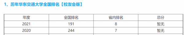 华东交通大学全国排名第几