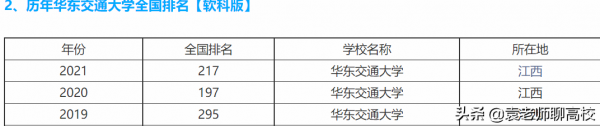 华东交通大学全国排名第几