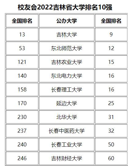 吉林最好的十所大学一览