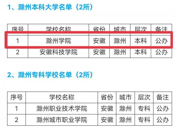 滁州学院算好二本吗