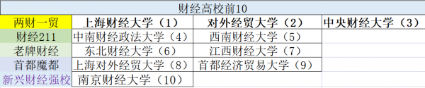 财经类学校排名