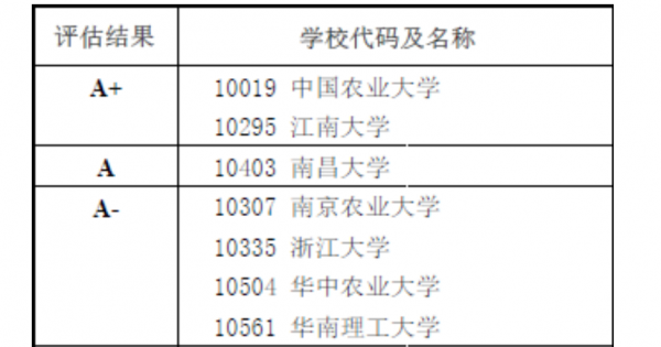 食品科学与工程就业前景分析