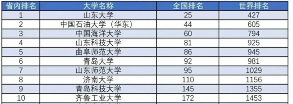 山东科技大学怎么样