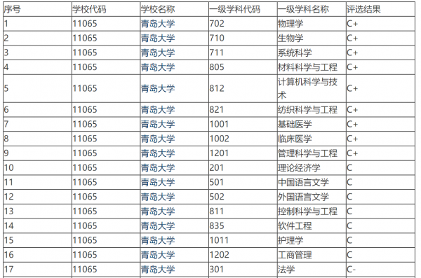 山东科技大学怎么样