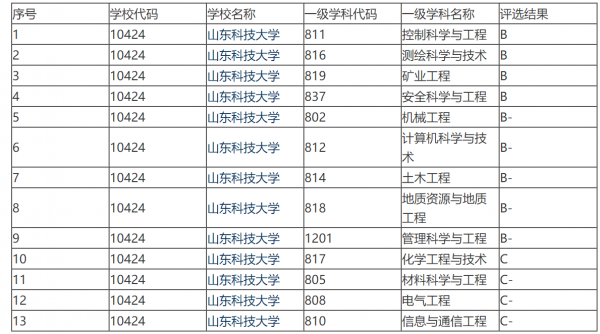 山东科技大学怎么样