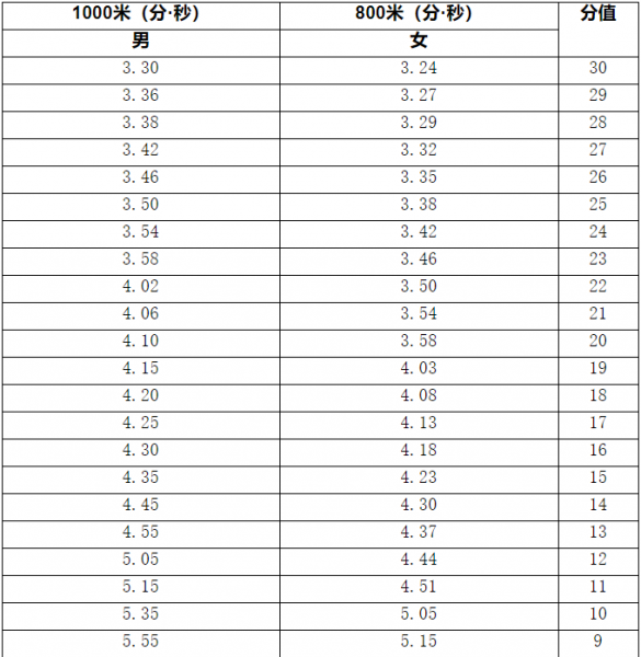 中考体育考试项目评分标准