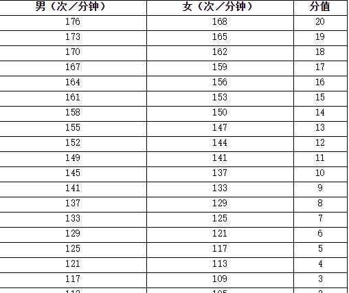 中考体育考试项目评分标准