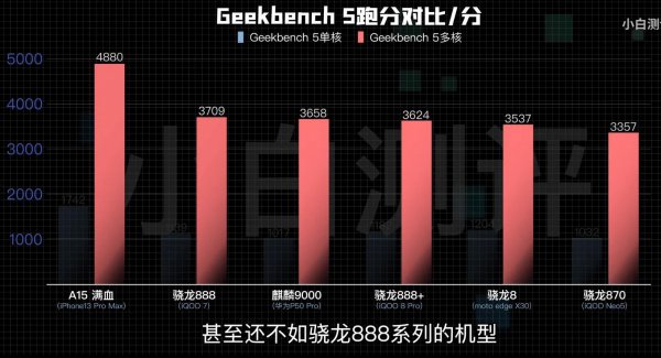 新一代骁龙8处理器和骁龙888对比提升了多少