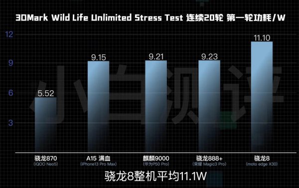 新一代骁龙8处理器和骁龙888对比提升了多少