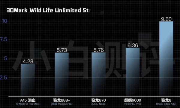 新一代骁龙8处理器和骁龙888对比提升了多少