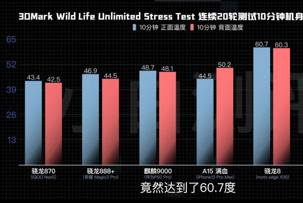 新一代骁龙8处理器和骁龙888对比提升了多少