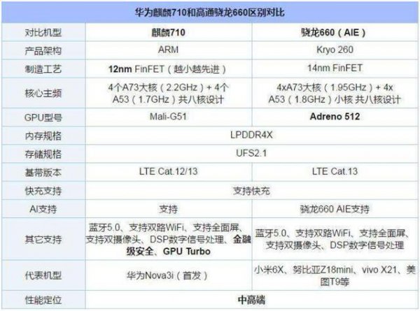 麒麟710f相当于骁龙多少