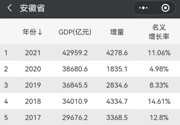 安徽各市人均gdp排名