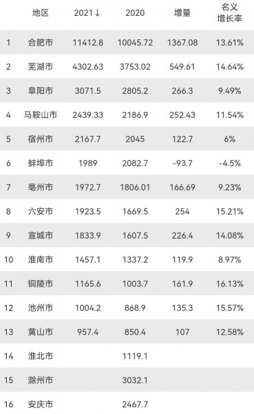 安徽各市人均gdp排名