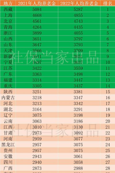 全国退休金一览表