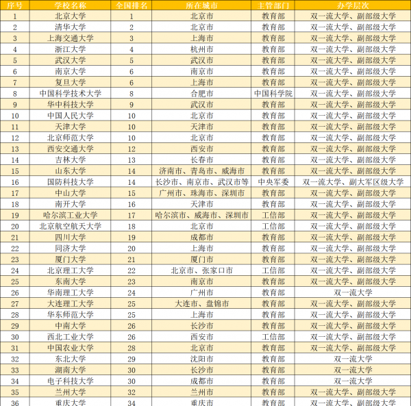 强基计划36所大学