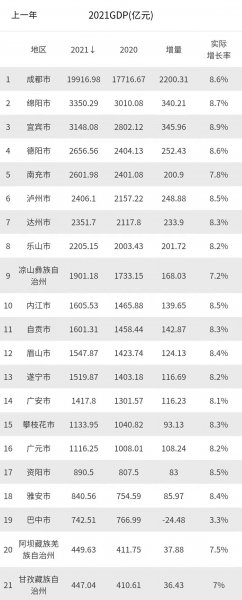 四川最富的5个城市