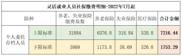 北京自费社保一个月交多少钱合适