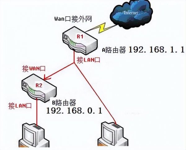 无线路由器上wan是什么意思