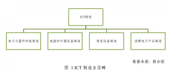 ict产业是什么产业