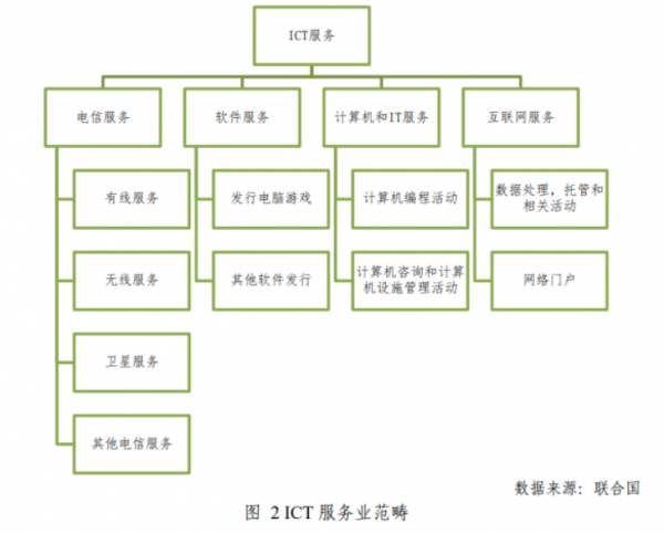 ict产业是什么产业