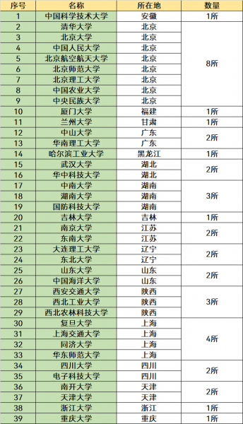 全国985和211大学一共有多少所