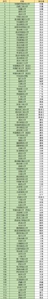 全国985和211大学一共有多少所