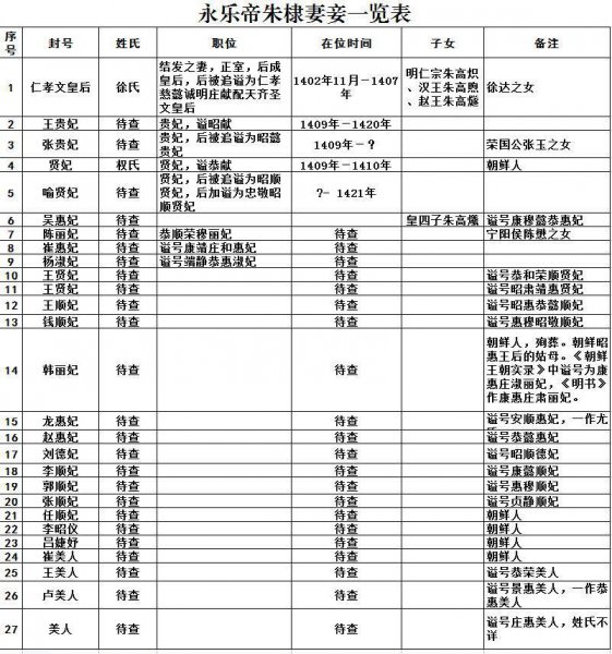 朱棣的王妃有几个