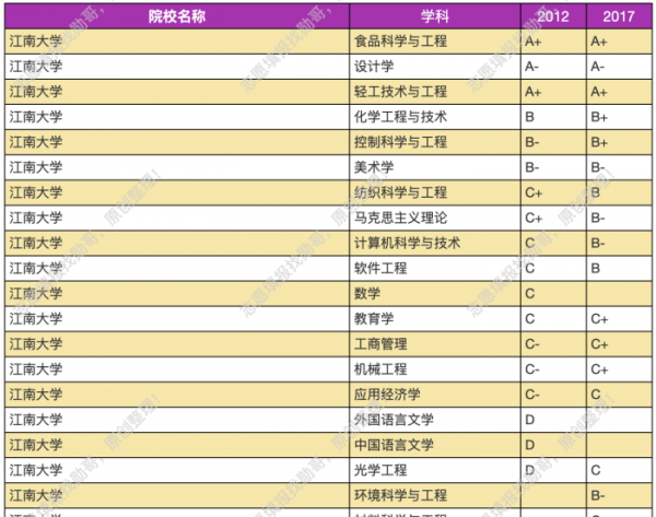 江南大学是211大学吗