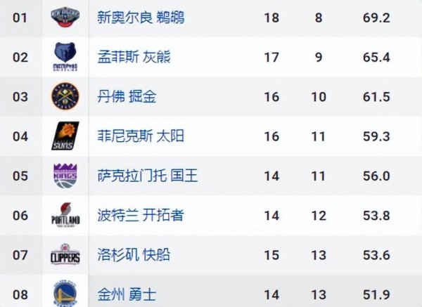 nba西部球队排名