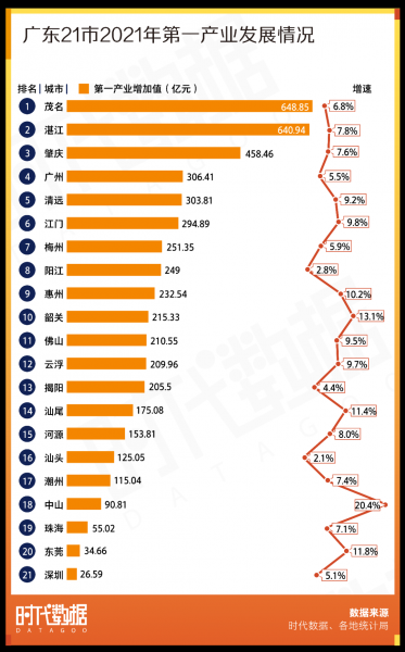 广东21市gdp排名