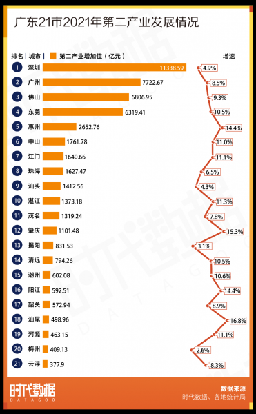 广东21市gdp排名