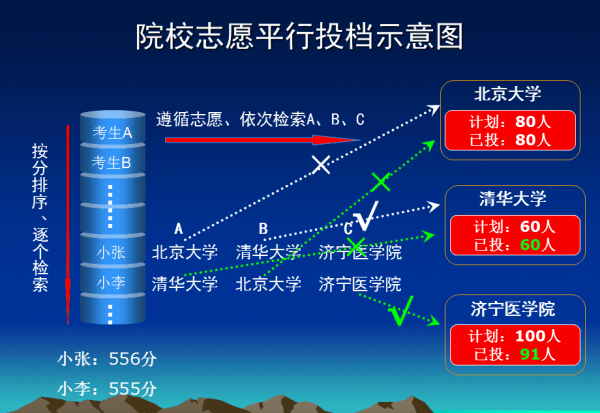 平行志愿录取规则