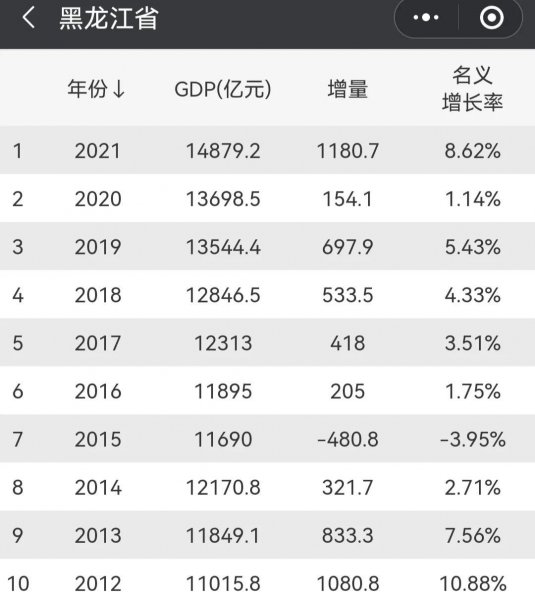 黑龙江省gdp发展情况