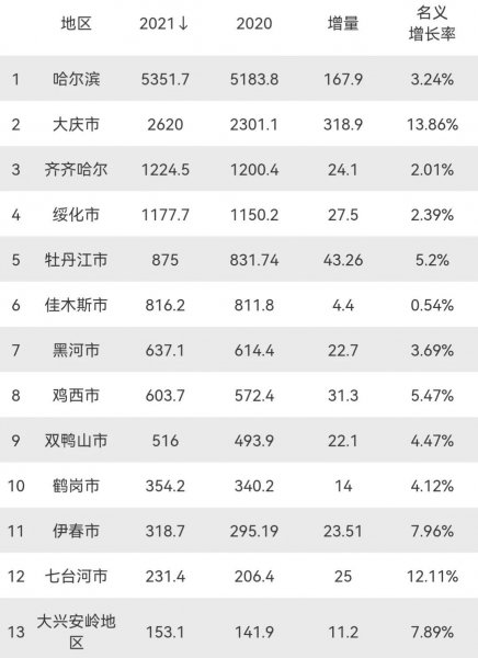 黑龙江省gdp发展情况