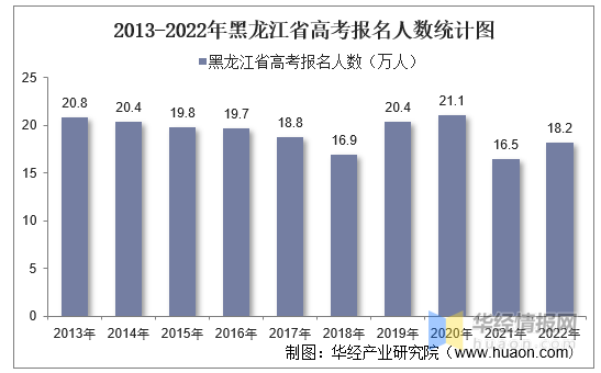 2022黑龙江高考人数多少人