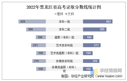 2022黑龙江高考人数多少人